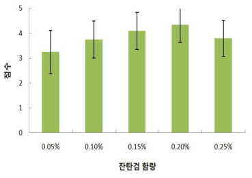 잔탄검 함량에 따른 소불고기소스 외관기호도