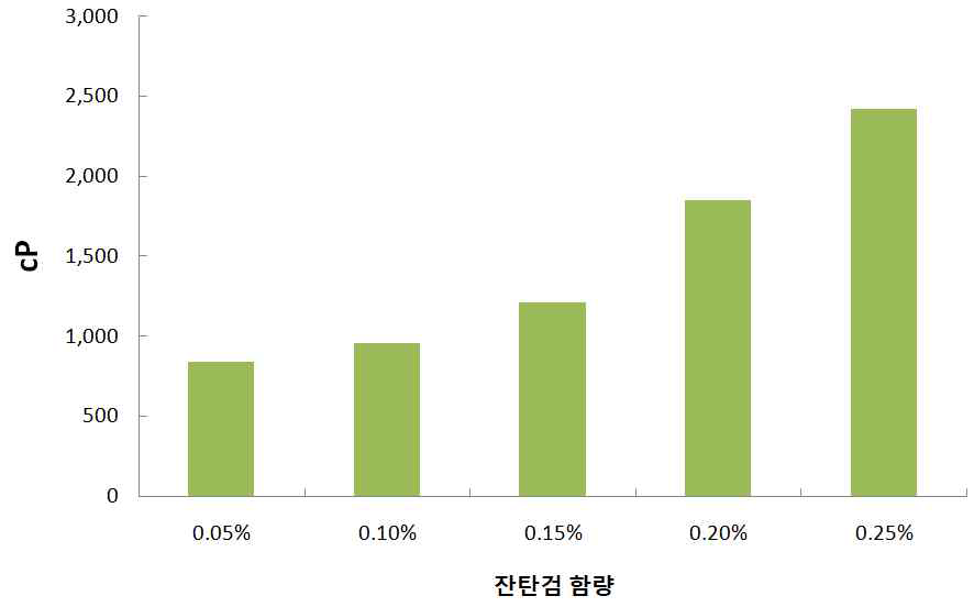 잔탄검 함량에 따른 갈비소스 점도 측정결과