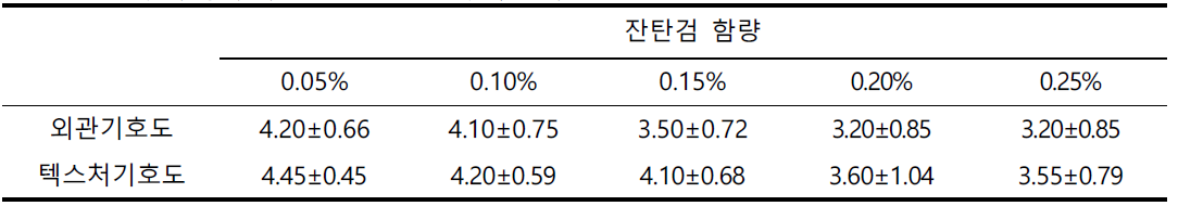 잔탄검 함량에 따른 갈비소스 관능검사 결과