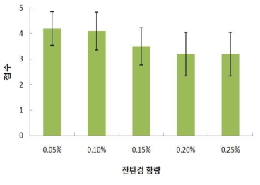 잔탄검 함량에 따른 갈비소스 외관기호도