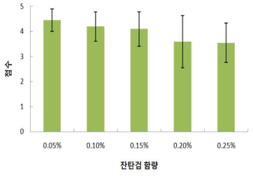 잔탄검 함량에 따른 갈비소스 텍스처기호도