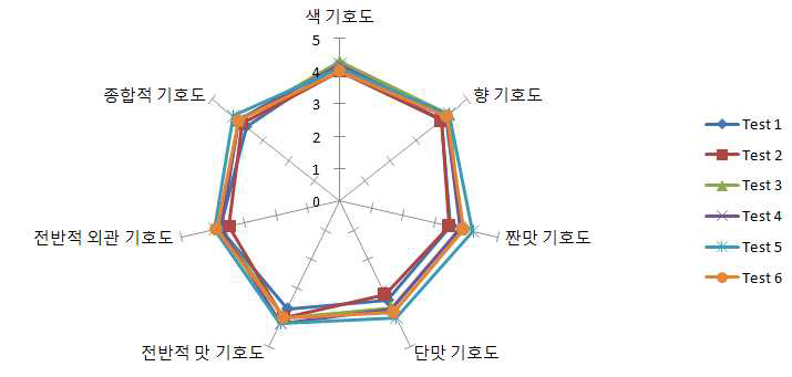 갈비양념 기호도 평가결과