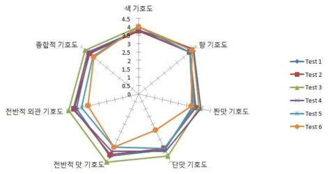 돼지불고기양념 기호도 평가결과