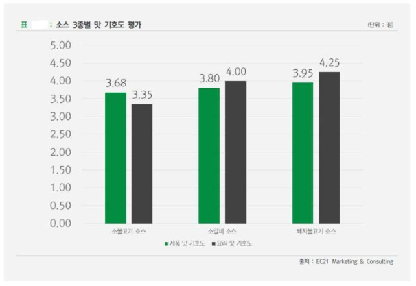 소스 3종별 맛 기호도 평가결과