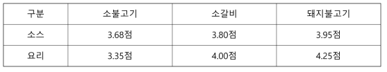 소스 3종별 맛 기호도 평가