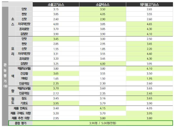 소스 3종 관능평가 결과