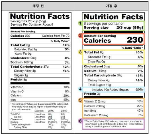개정 전·후 영양성분표시 서식 비교