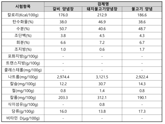 미국 맞춤형 한식양념장 제품의 영양 성분 함량