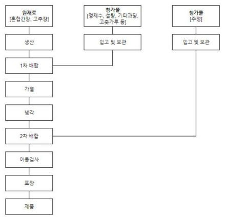 떡볶이소스 제조공정도