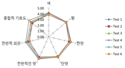 매운만능소스 기호도 평가결과