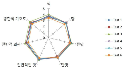 김치양념소스 기호도 평가결과