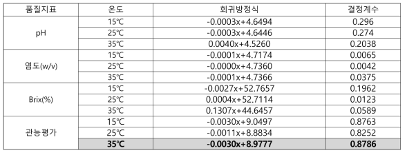 저장온도별 각 품질지표의 반응속도상수