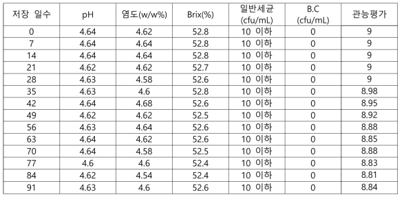 떡볶이소스 15℃ 저장결과