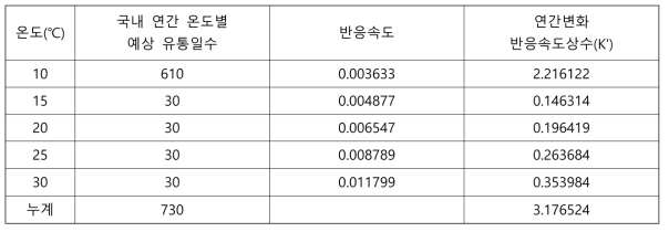 관능검사 반응식을 이용한 연간변화 반응속도상수(K‘)산출