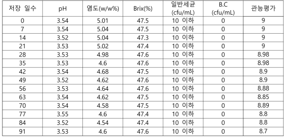 김치양념소스 15℃ 저장결과