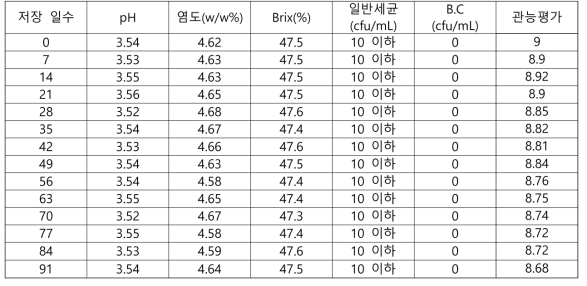 김치양념소스 35℃ 저장결과