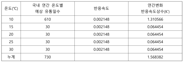 관능검사 반응식을 이용한 연간변화 반응속도상수(K‘)산출