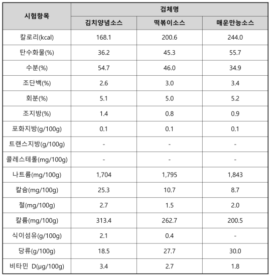 유럽 맞춤형 한식양념장 제품의 영양 성분 함량