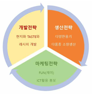 ICT 융합형 현지화 한식양념장의 사업화 추진을 위한 3가지 전략