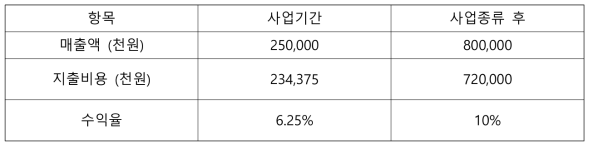 수익성 분석