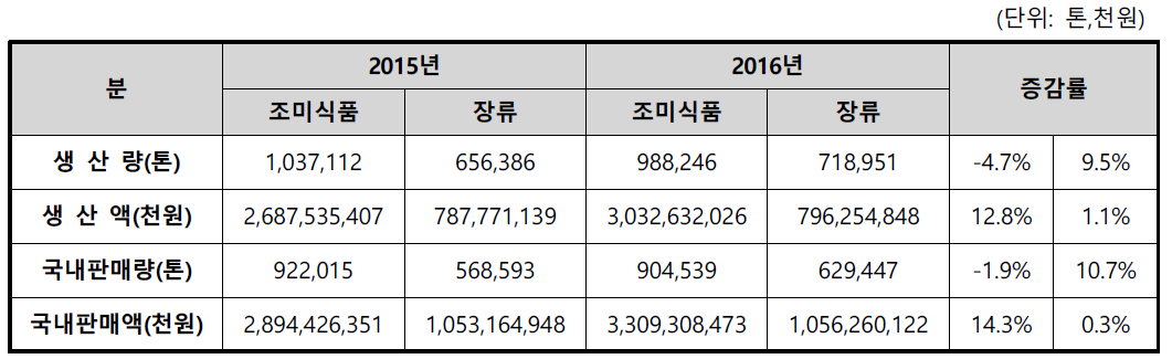 조미식품 및 장류의 생산 실적