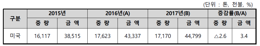 소스류 및 장류의 수출 실적