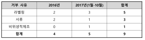 2016, 2017년 소스류 통관 거부 발생 건수