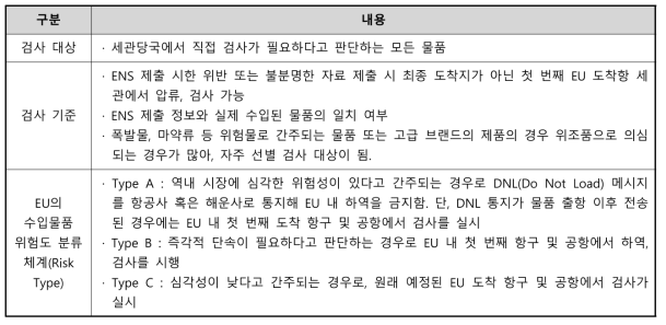 물품 선별 검사 대상, 기준 및 분류 체계