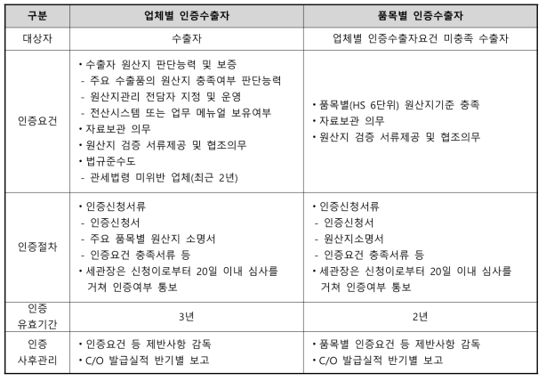 EU 원산지증명서 인증수출자 조건