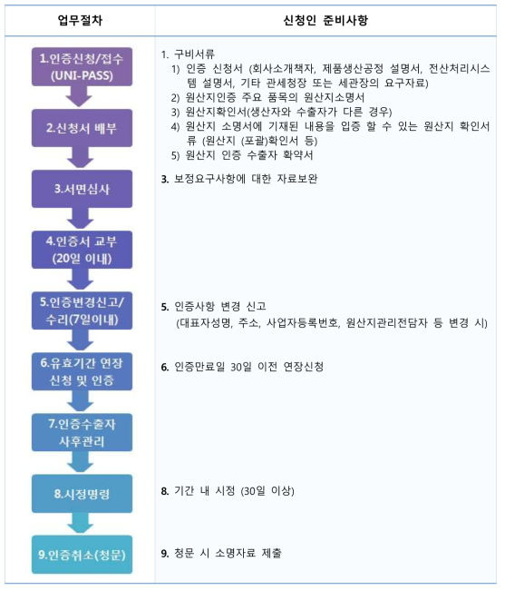 EU 원산지 인증 수출자 인증절차