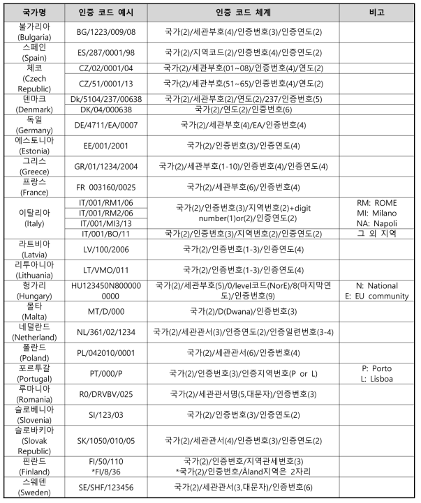 EU 회원국 인증 수출자 번호