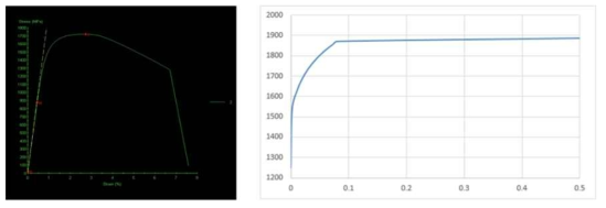 소재 물성 : 진응력-진변형률 선도