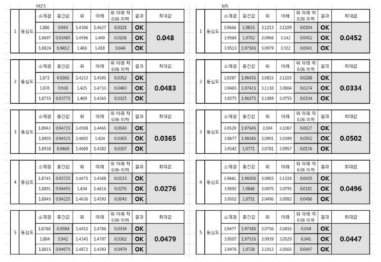 조도작업이 추가된 스크류의 완제품 동심도 측정