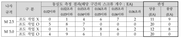 조도작업 유/무에 따른 스크류 동심도 측정 결과