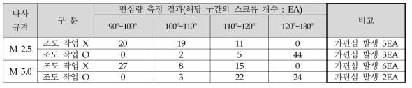 조도작업 유/무에 따른 스크류 편심량 측정 결과