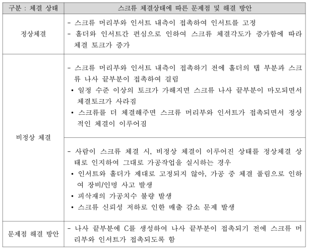 스크류 체결상태에 따른 문제점 및 개선 방안