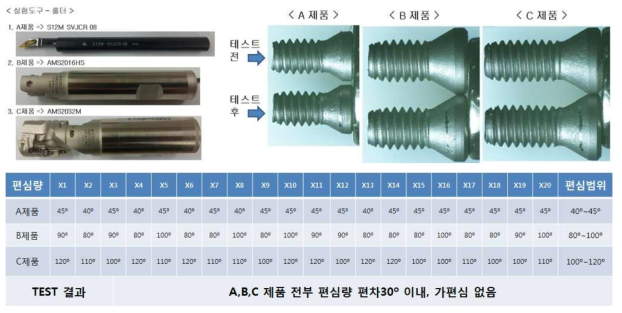 조도 및 C가공 완제품 편심량 테스트 결과