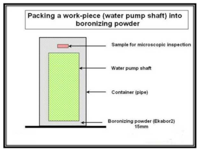 침붕표면처리(boronizing) packing 방법