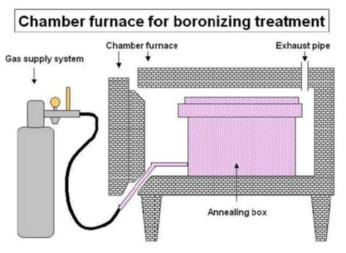 열처리를 하기 위한 chamber furnace 구조도