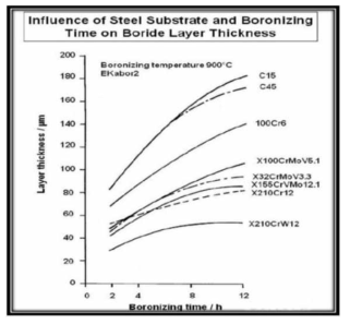 침붕표면처리 시간과 steel의 종류에 따른 붕소층 두께의 상관관계