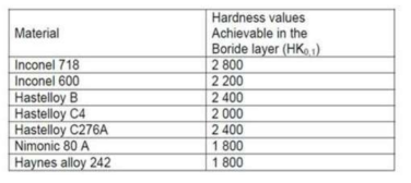 침붕표면처리를 통해 얻을 수 있는 경도(hardness) 예