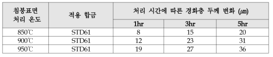 온도와 시간에 따른 침붕표면처리 경화층 두께 변화