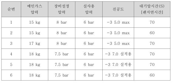 Gas 압력에 따른 진공도 DB화