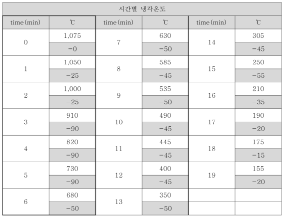 소입속도(N2 Gas 냉각) DB화