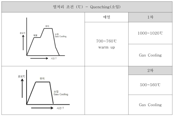 진공열처리 소입온도 조건 정립