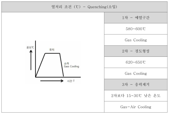 진공열처리 소려온도 조건 정립