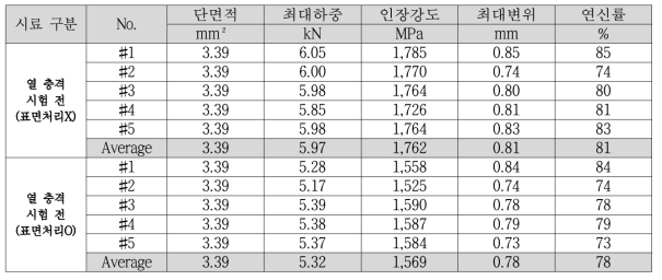 열충격 시험 전 인장강도 측정 결과