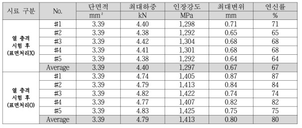 열충격 시험 후 인장강도 측정 결과