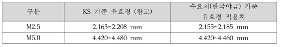 유효경 측정 기준