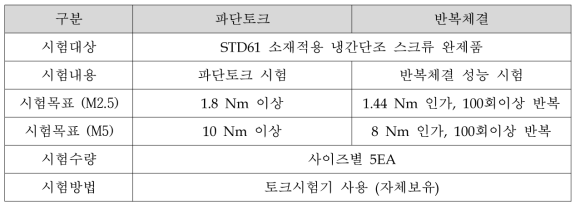 파단토크, 반복체결 시험 내용